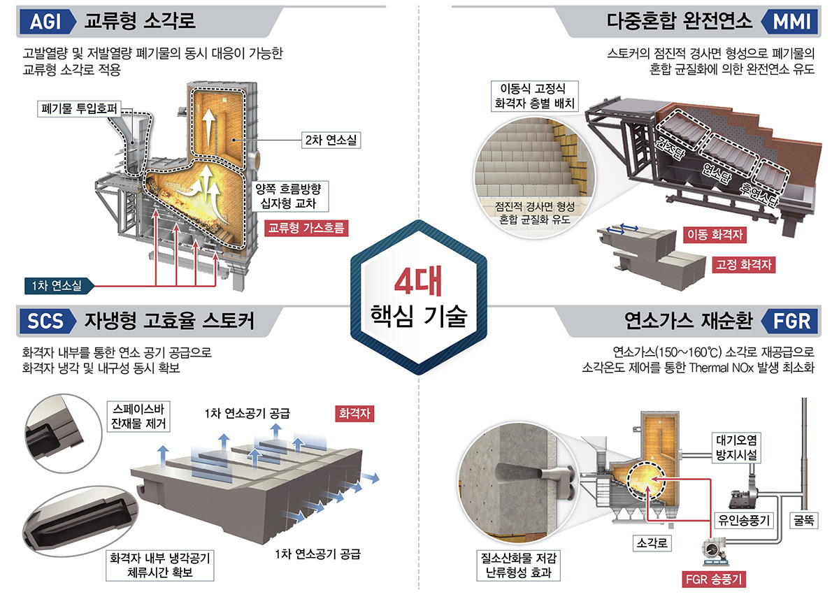 (주)한국종합플랜트 소각 기술