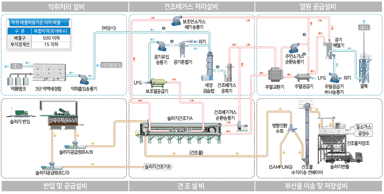 공정도