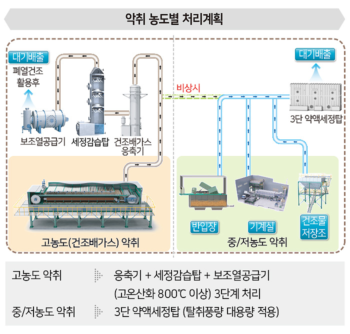 약취 농도별 처리계획