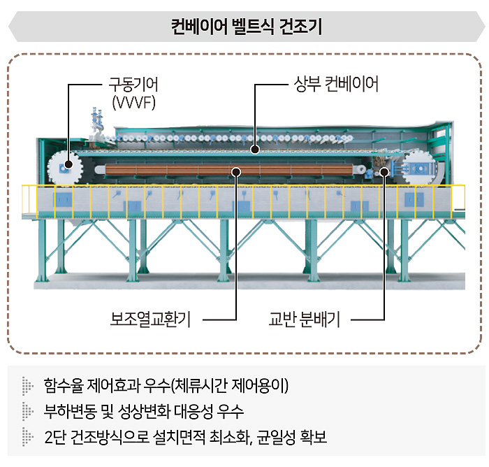 컨베이어 벨트식 건조기