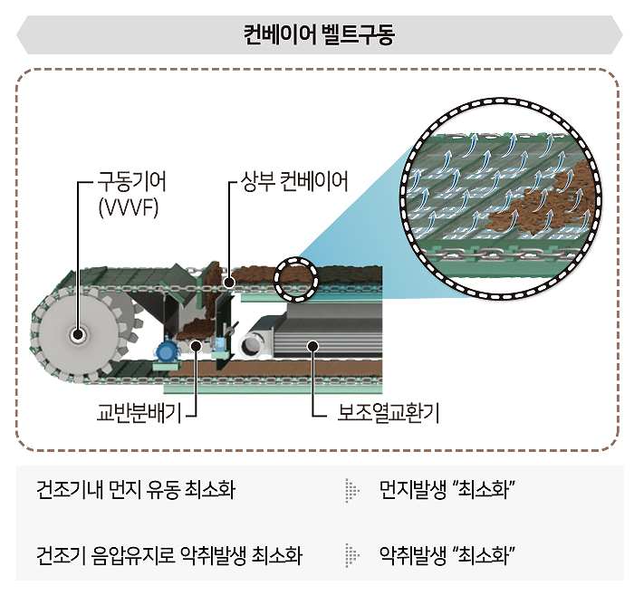 컨베이어 벨트구동