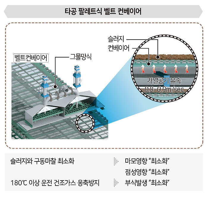 타공 팔레트식 벨트 컨베이어