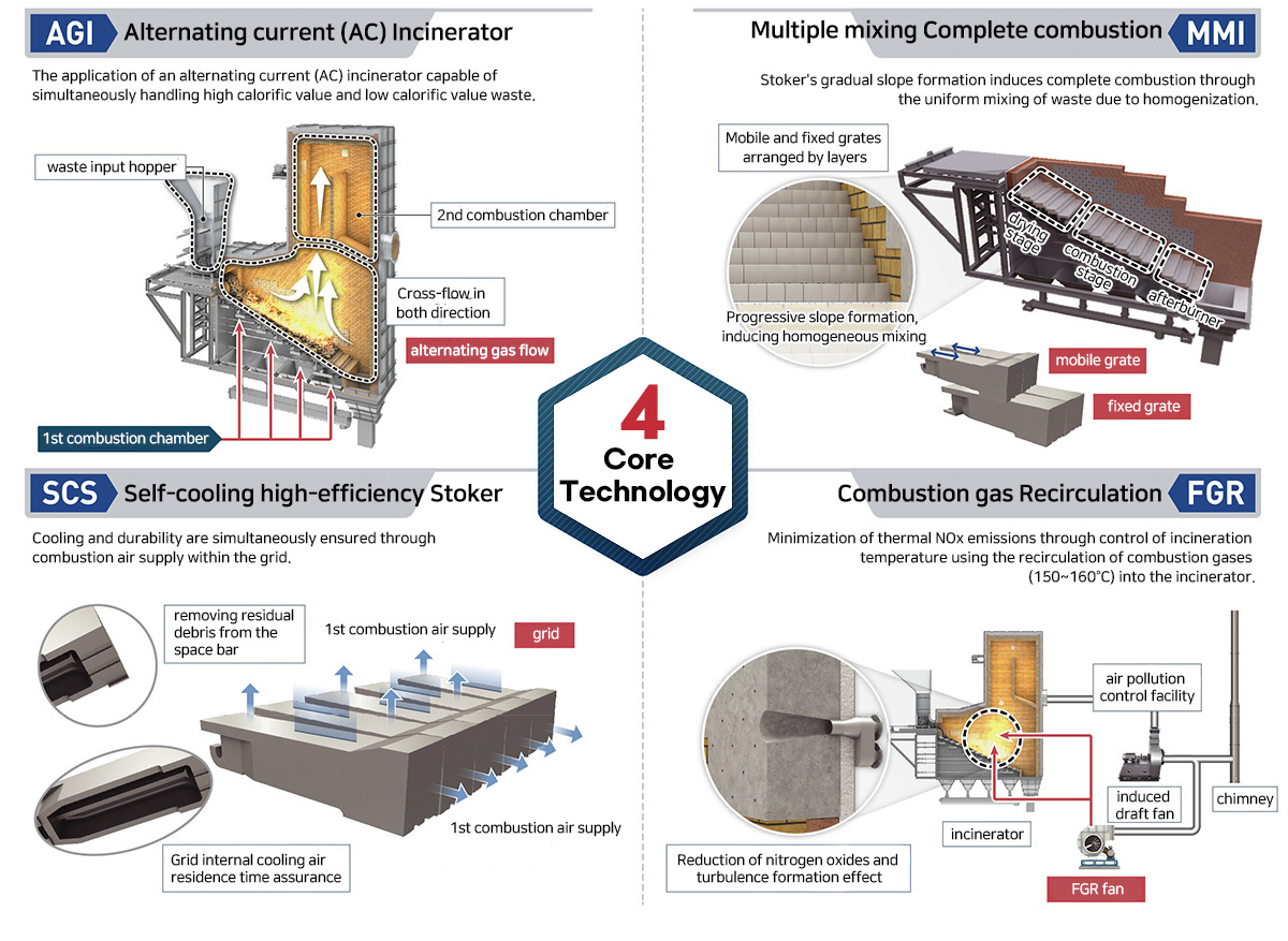 (주)한국종합플랜트 소각 기술
